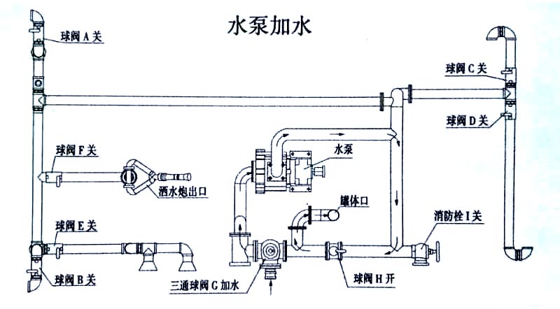 福田垃圾5-7方收集車(chē)水泵加水操作示意圖