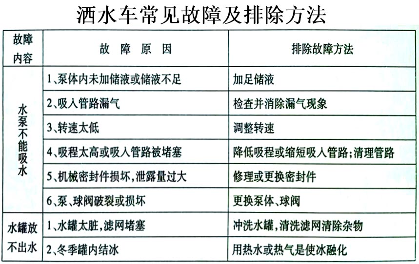 福田垃圾5-7方收集車(chē)常見(jiàn)故障排除操作示意圖