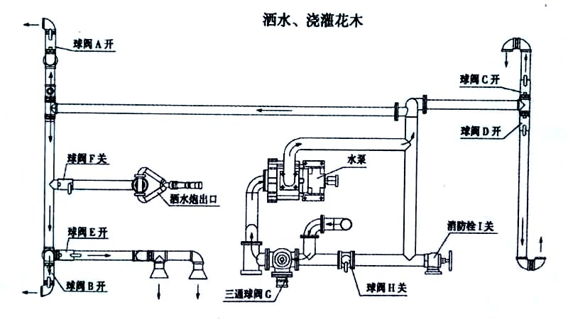 福田垃圾5-7方收集車(chē)噴灑、澆灌操作示意圖