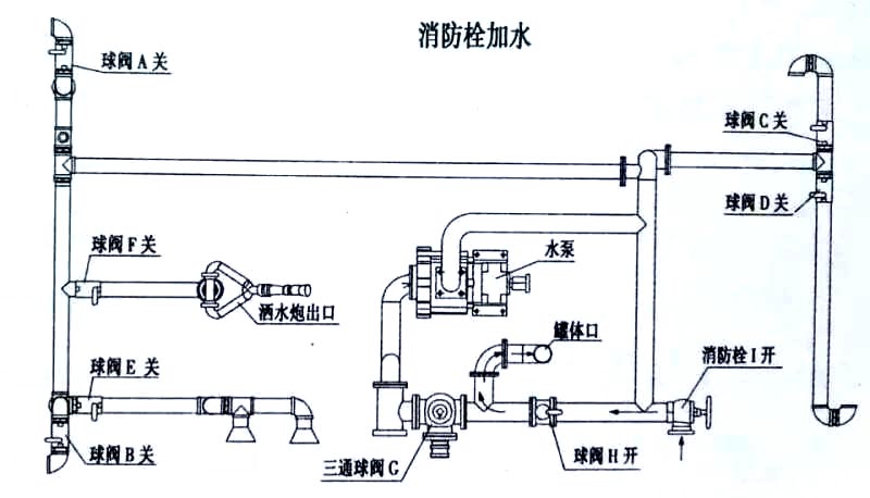福田垃圾5-7方收集車(chē)消防栓加水操作示意圖